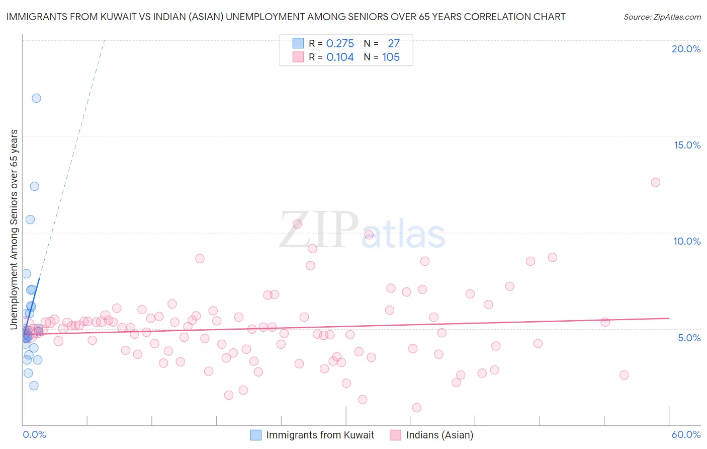 Immigrants from Kuwait vs Indian (Asian) Unemployment Among Seniors over 65 years