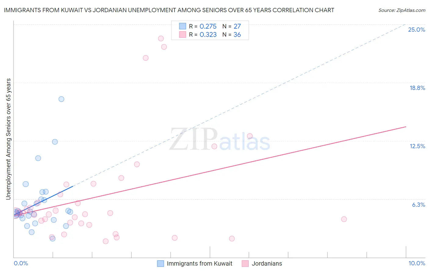 Immigrants from Kuwait vs Jordanian Unemployment Among Seniors over 65 years