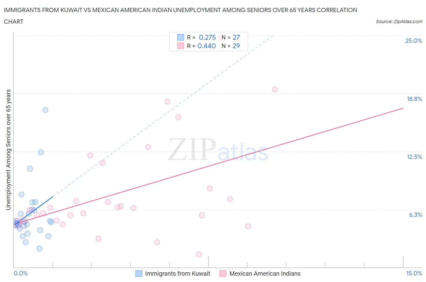 Immigrants from Kuwait vs Mexican American Indian Unemployment Among Seniors over 65 years