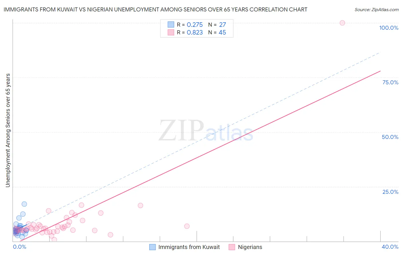 Immigrants from Kuwait vs Nigerian Unemployment Among Seniors over 65 years