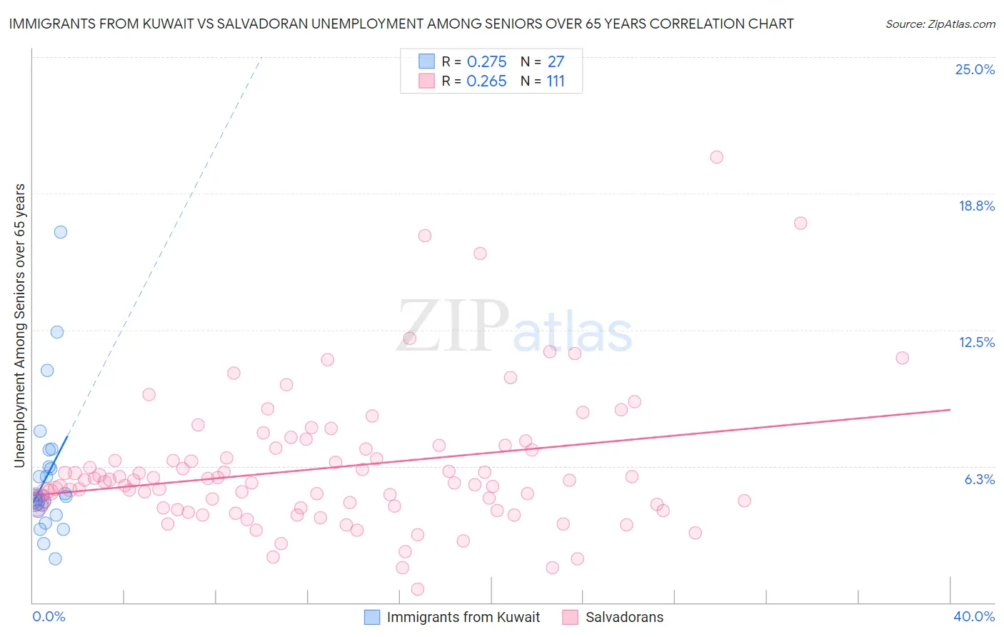 Immigrants from Kuwait vs Salvadoran Unemployment Among Seniors over 65 years