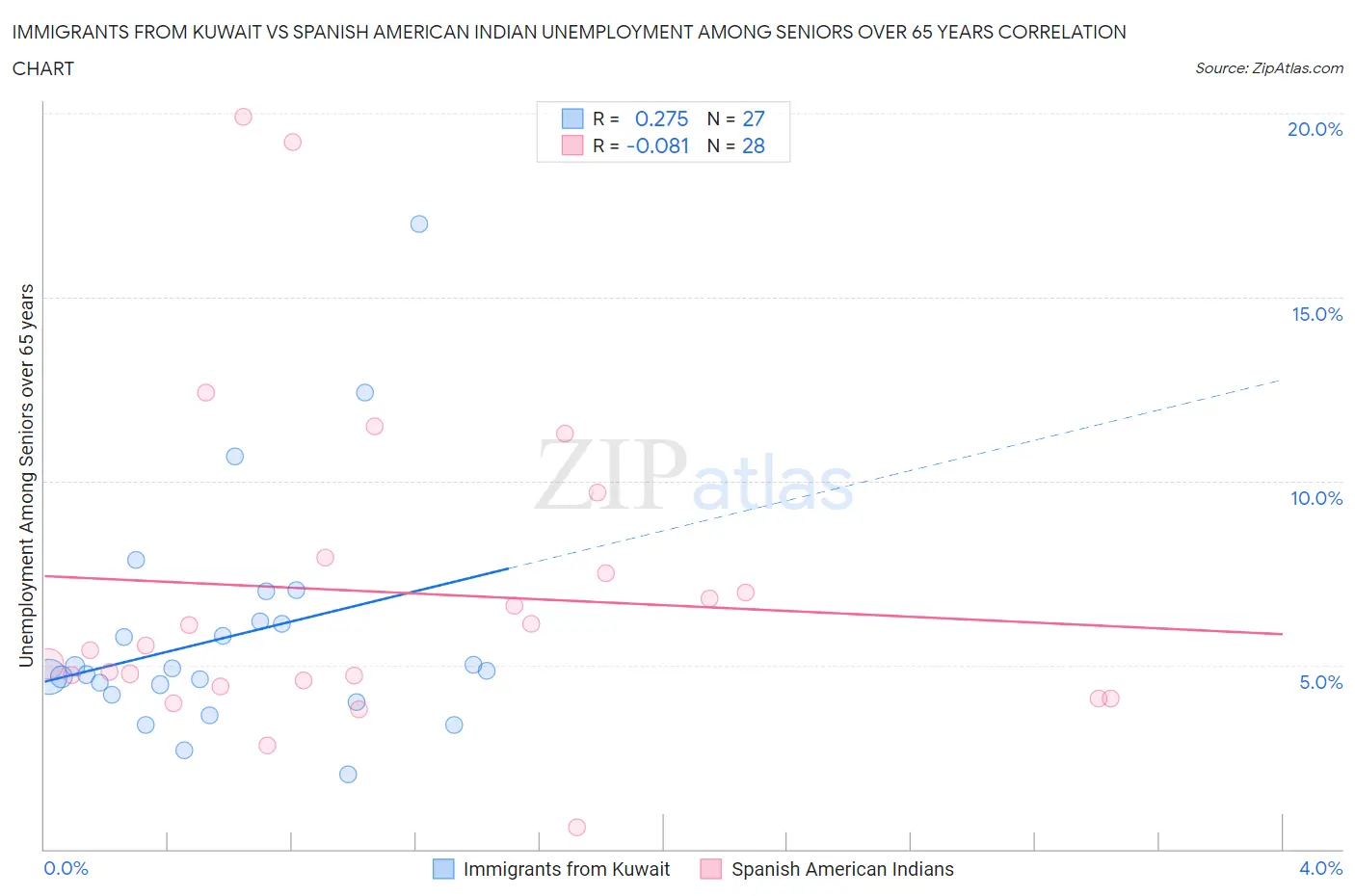 Immigrants from Kuwait vs Spanish American Indian Unemployment Among Seniors over 65 years