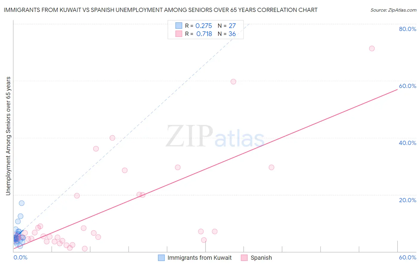 Immigrants from Kuwait vs Spanish Unemployment Among Seniors over 65 years