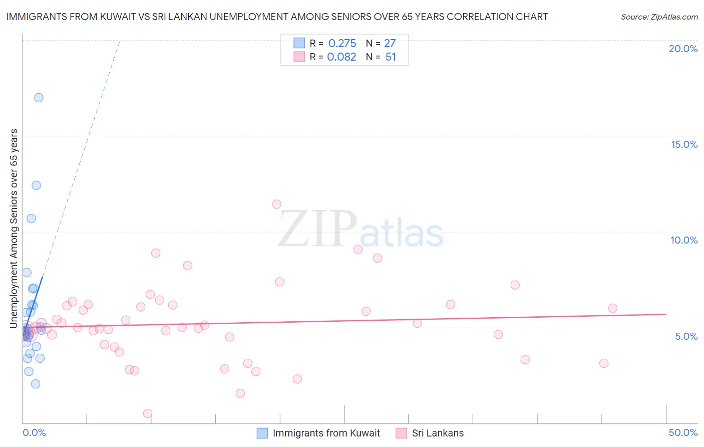 Immigrants from Kuwait vs Sri Lankan Unemployment Among Seniors over 65 years