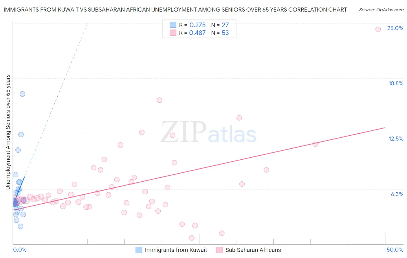 Immigrants from Kuwait vs Subsaharan African Unemployment Among Seniors over 65 years