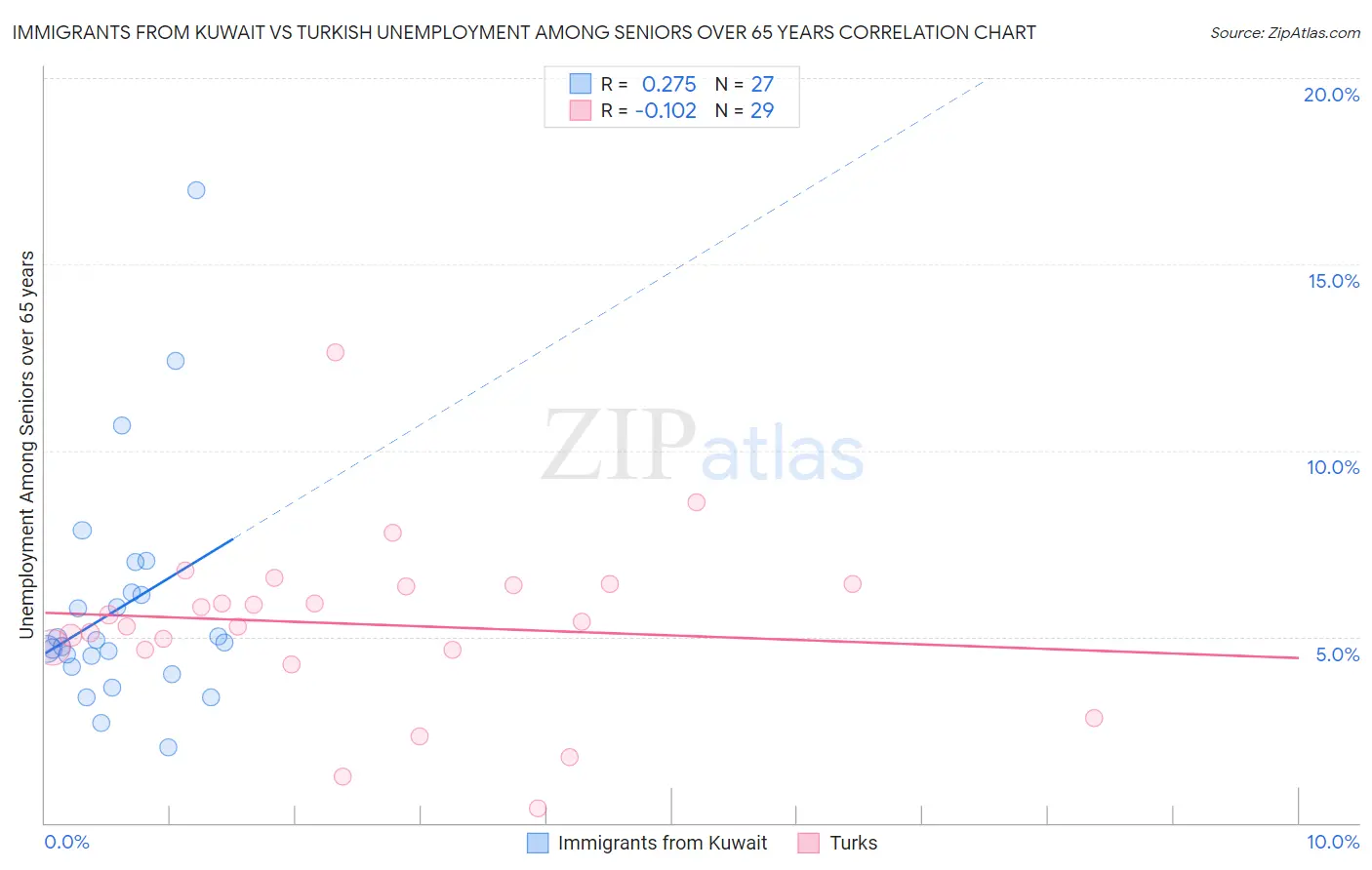 Immigrants from Kuwait vs Turkish Unemployment Among Seniors over 65 years