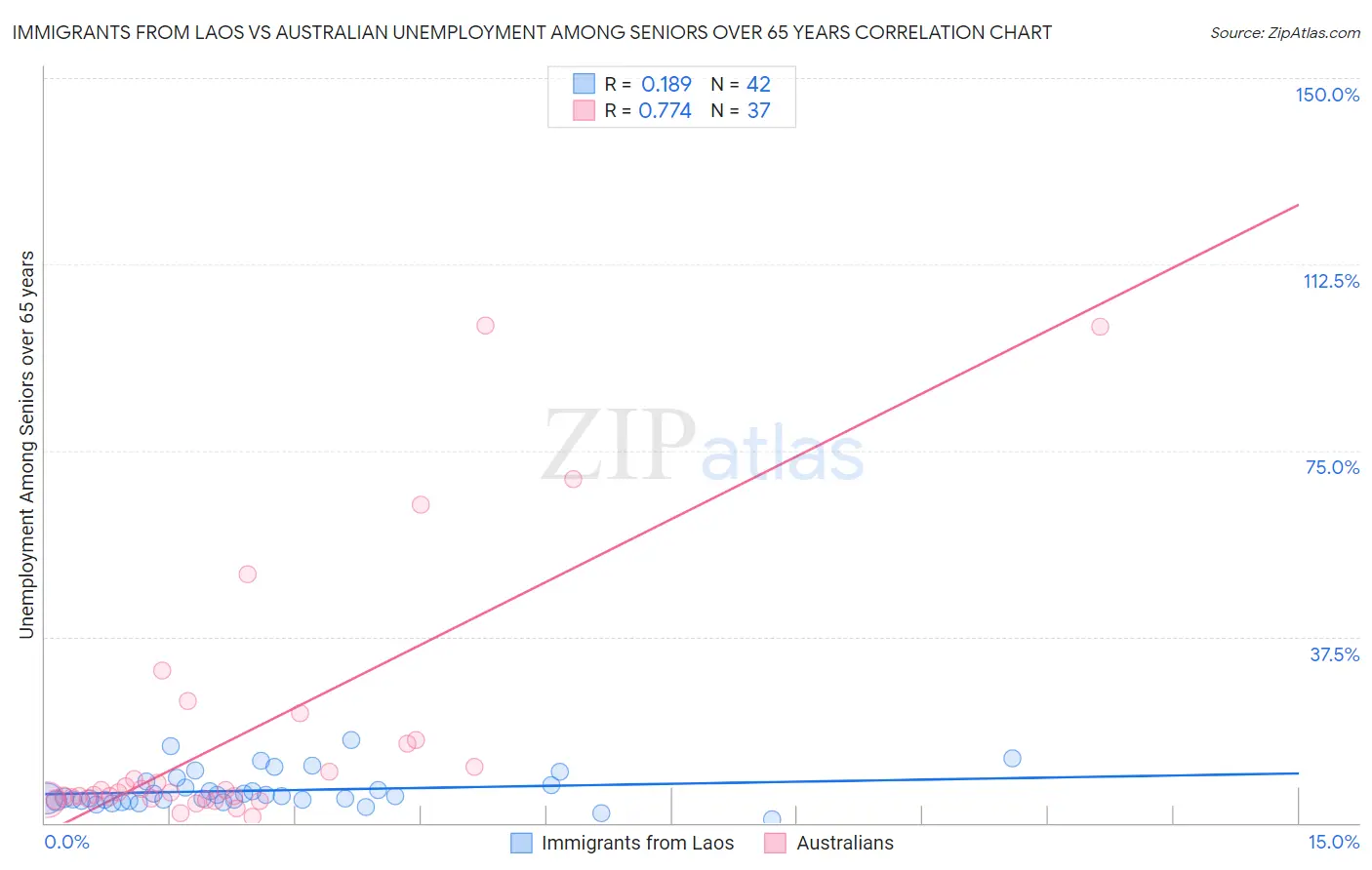 Immigrants from Laos vs Australian Unemployment Among Seniors over 65 years