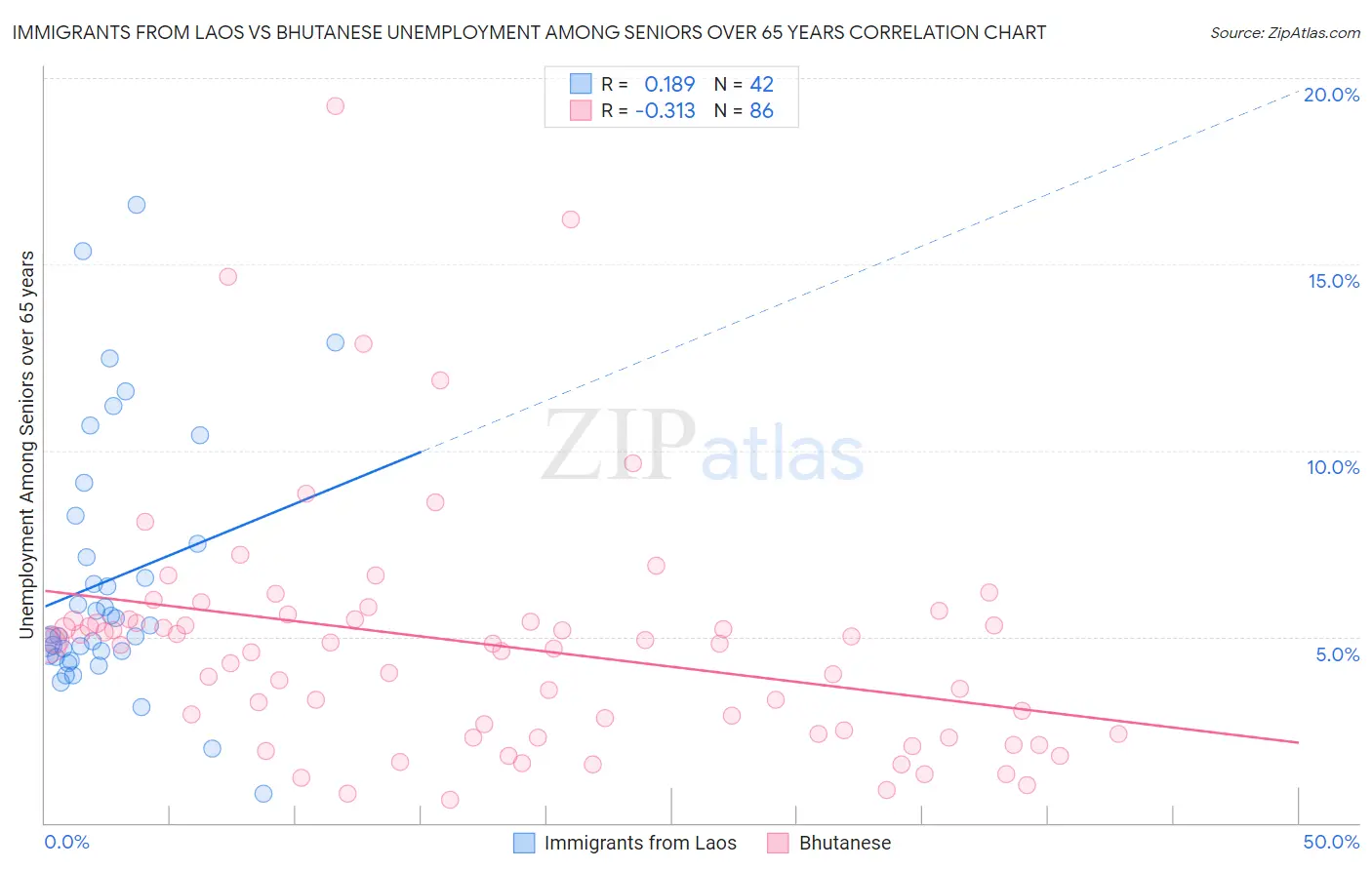 Immigrants from Laos vs Bhutanese Unemployment Among Seniors over 65 years