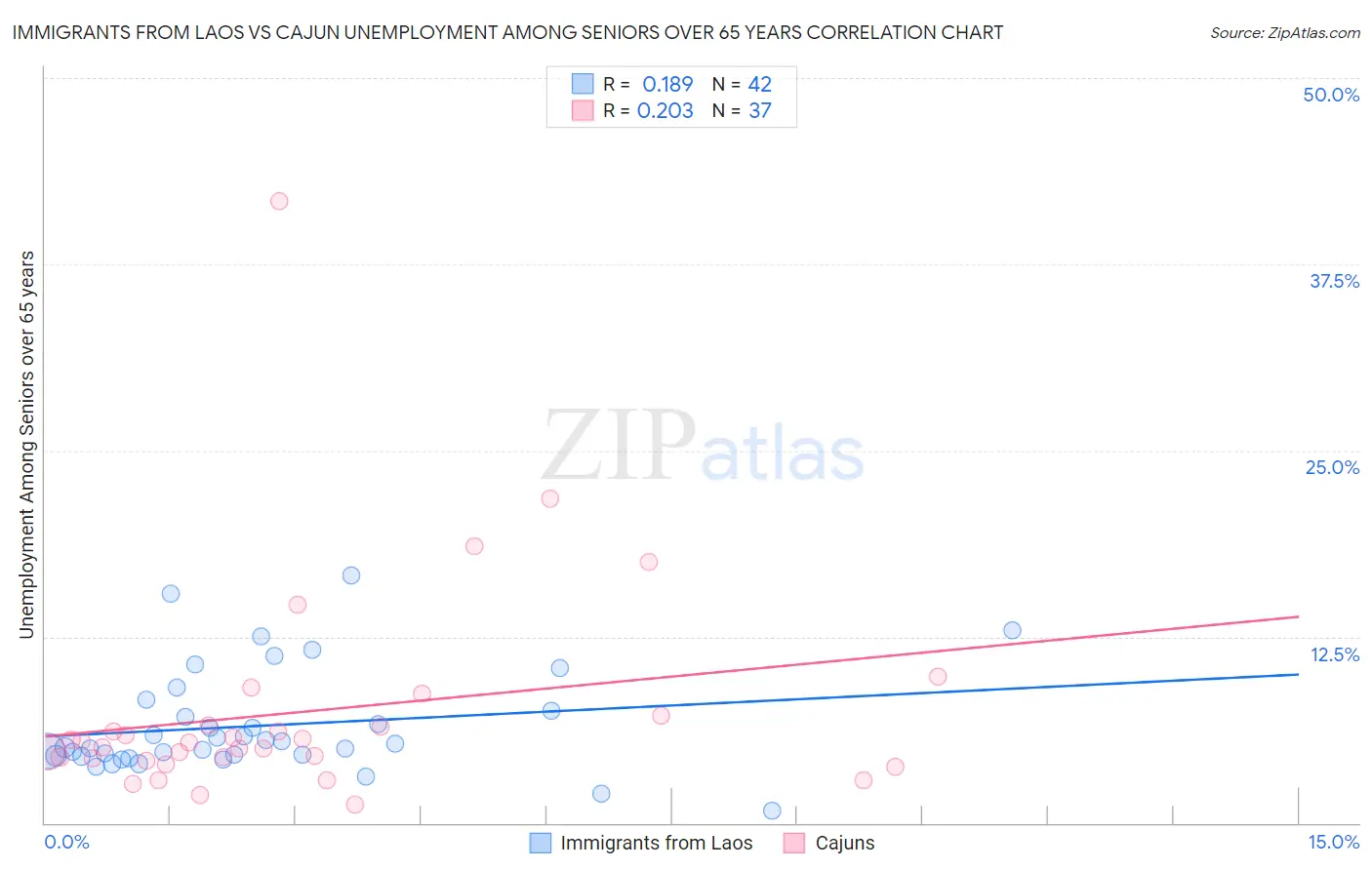 Immigrants from Laos vs Cajun Unemployment Among Seniors over 65 years