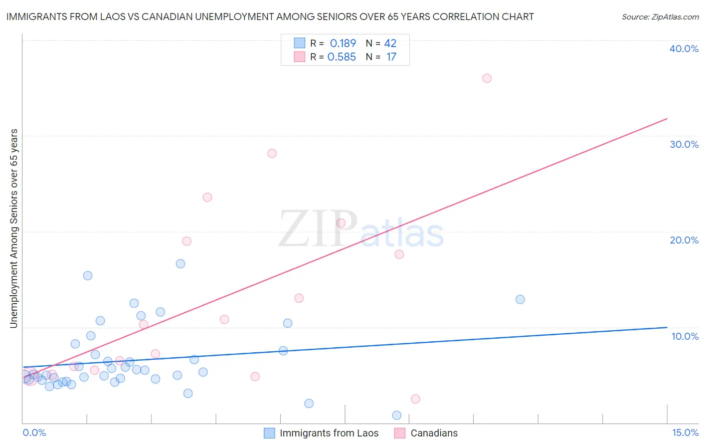 Immigrants from Laos vs Canadian Unemployment Among Seniors over 65 years