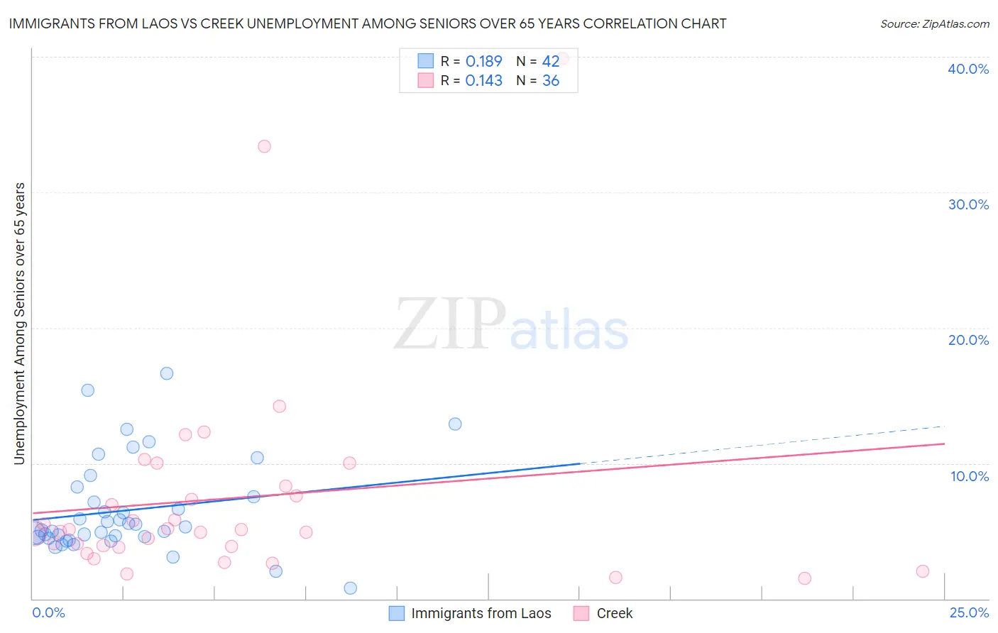 Immigrants from Laos vs Creek Unemployment Among Seniors over 65 years