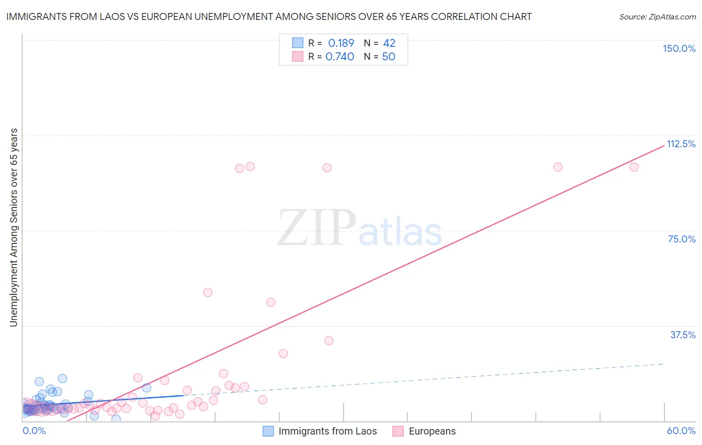 Immigrants from Laos vs European Unemployment Among Seniors over 65 years