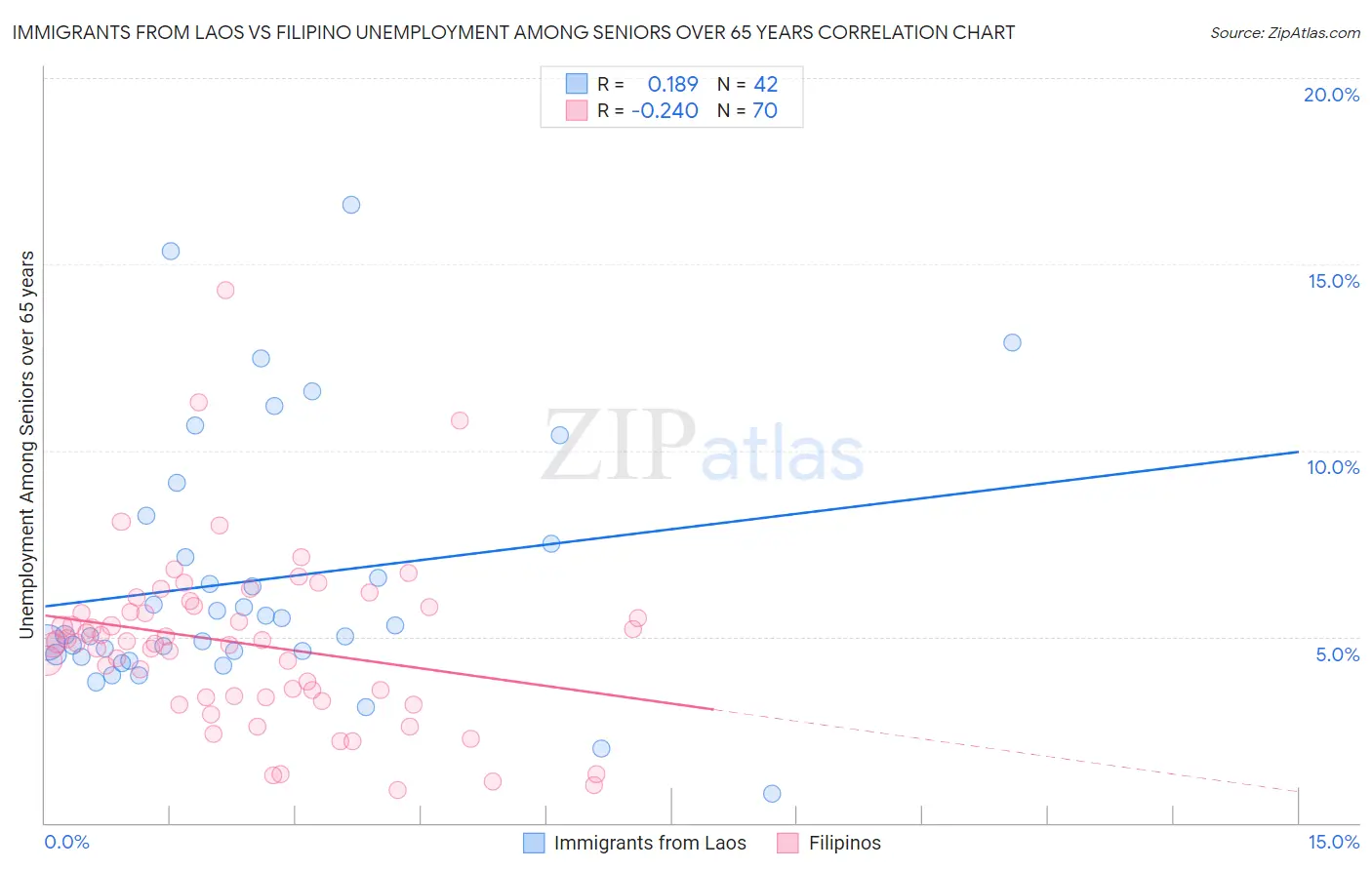 Immigrants from Laos vs Filipino Unemployment Among Seniors over 65 years