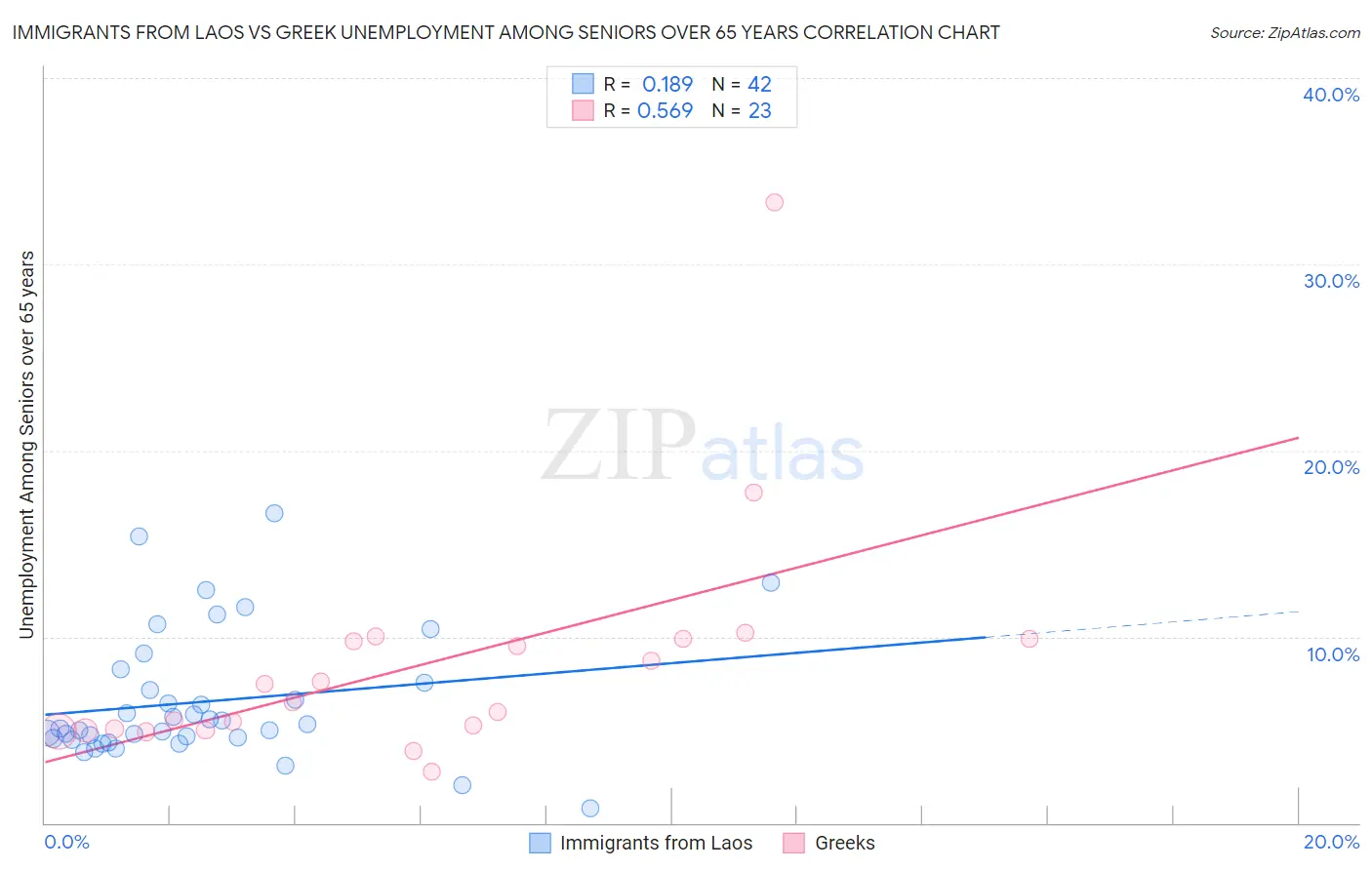 Immigrants from Laos vs Greek Unemployment Among Seniors over 65 years