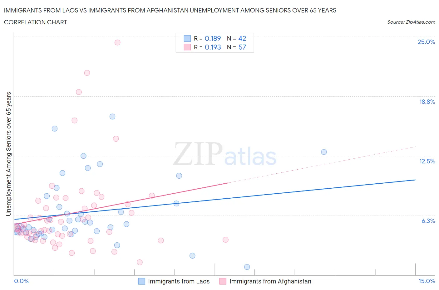 Immigrants from Laos vs Immigrants from Afghanistan Unemployment Among Seniors over 65 years