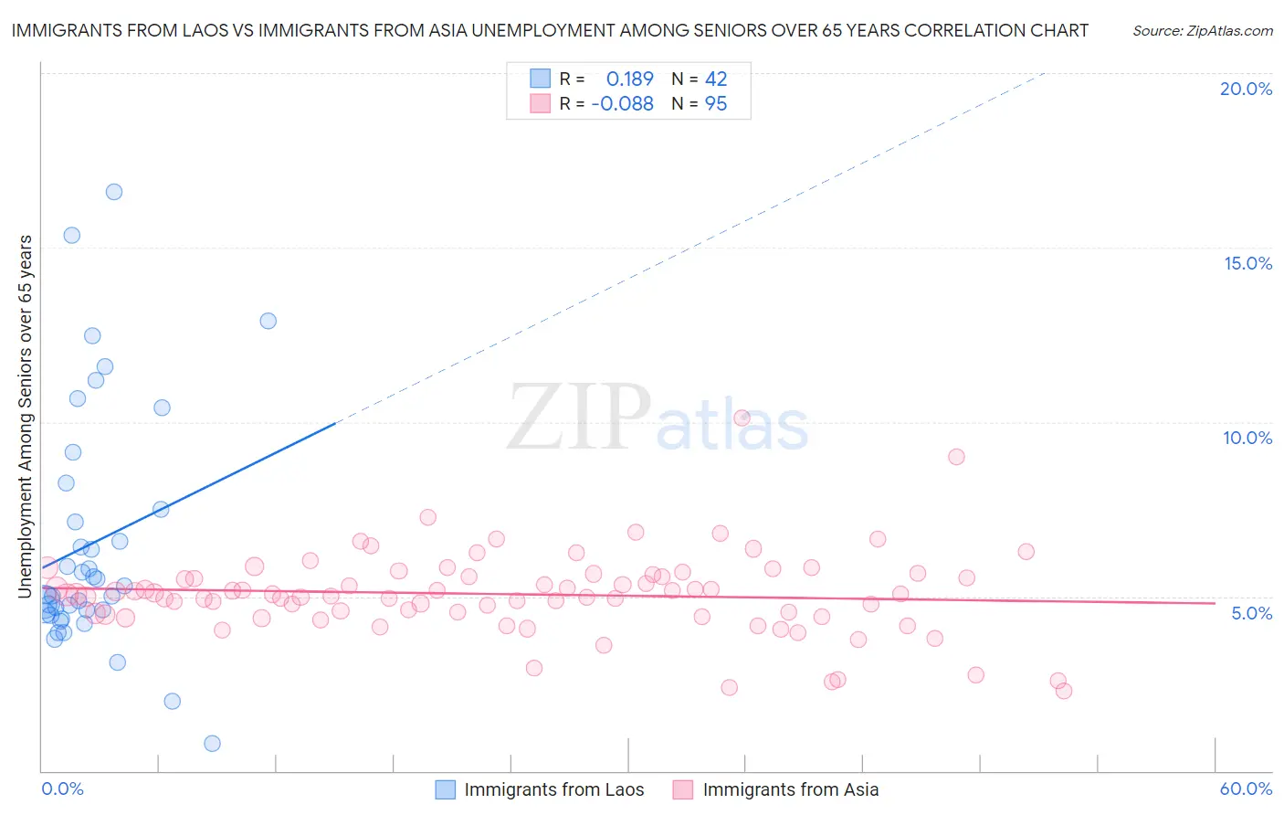 Immigrants from Laos vs Immigrants from Asia Unemployment Among Seniors over 65 years