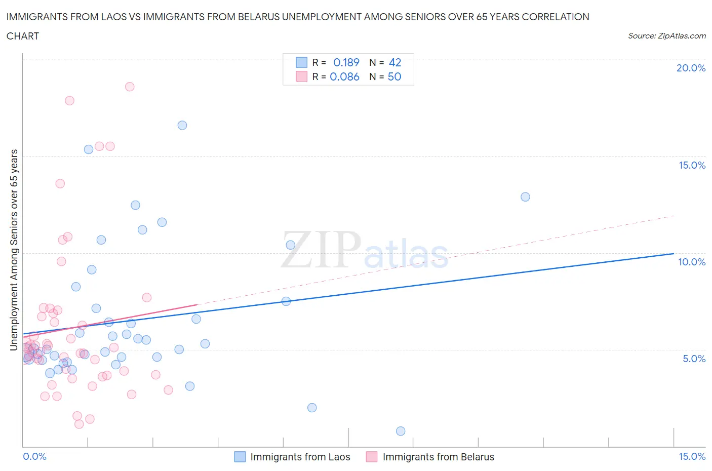 Immigrants from Laos vs Immigrants from Belarus Unemployment Among Seniors over 65 years