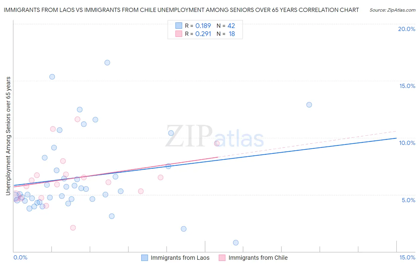 Immigrants from Laos vs Immigrants from Chile Unemployment Among Seniors over 65 years