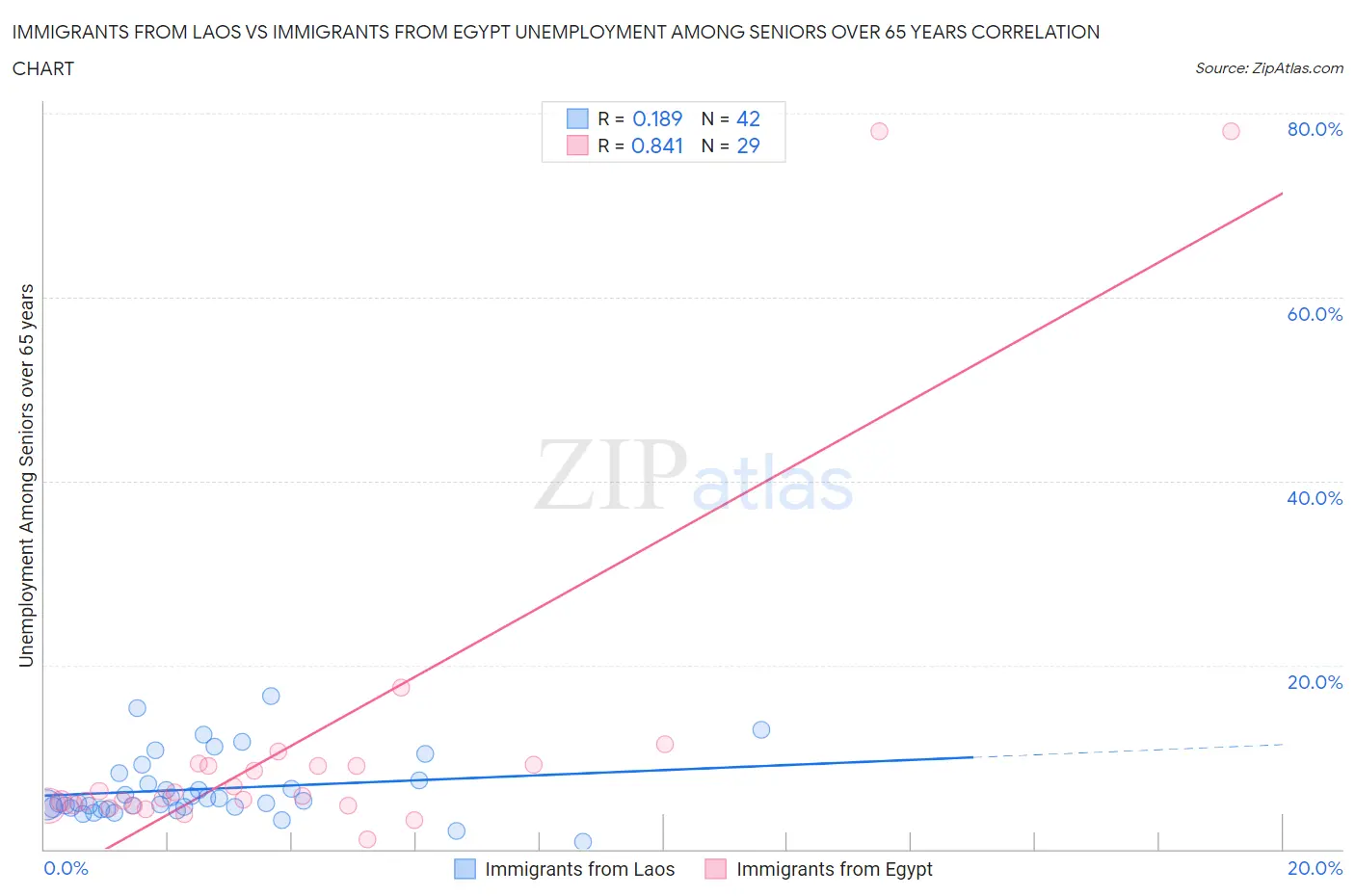 Immigrants from Laos vs Immigrants from Egypt Unemployment Among Seniors over 65 years