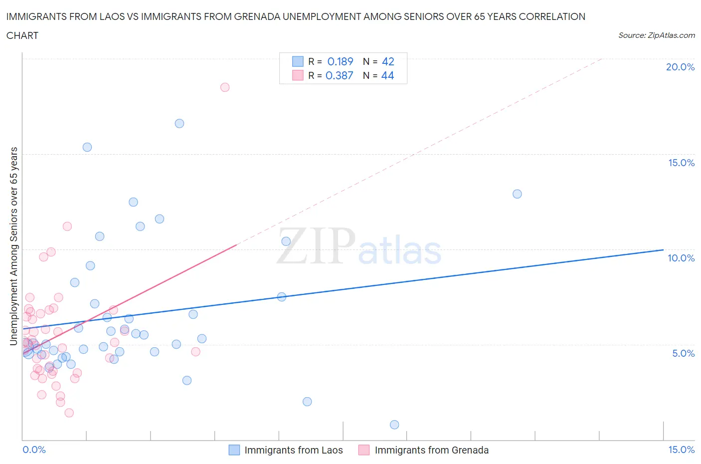 Immigrants from Laos vs Immigrants from Grenada Unemployment Among Seniors over 65 years