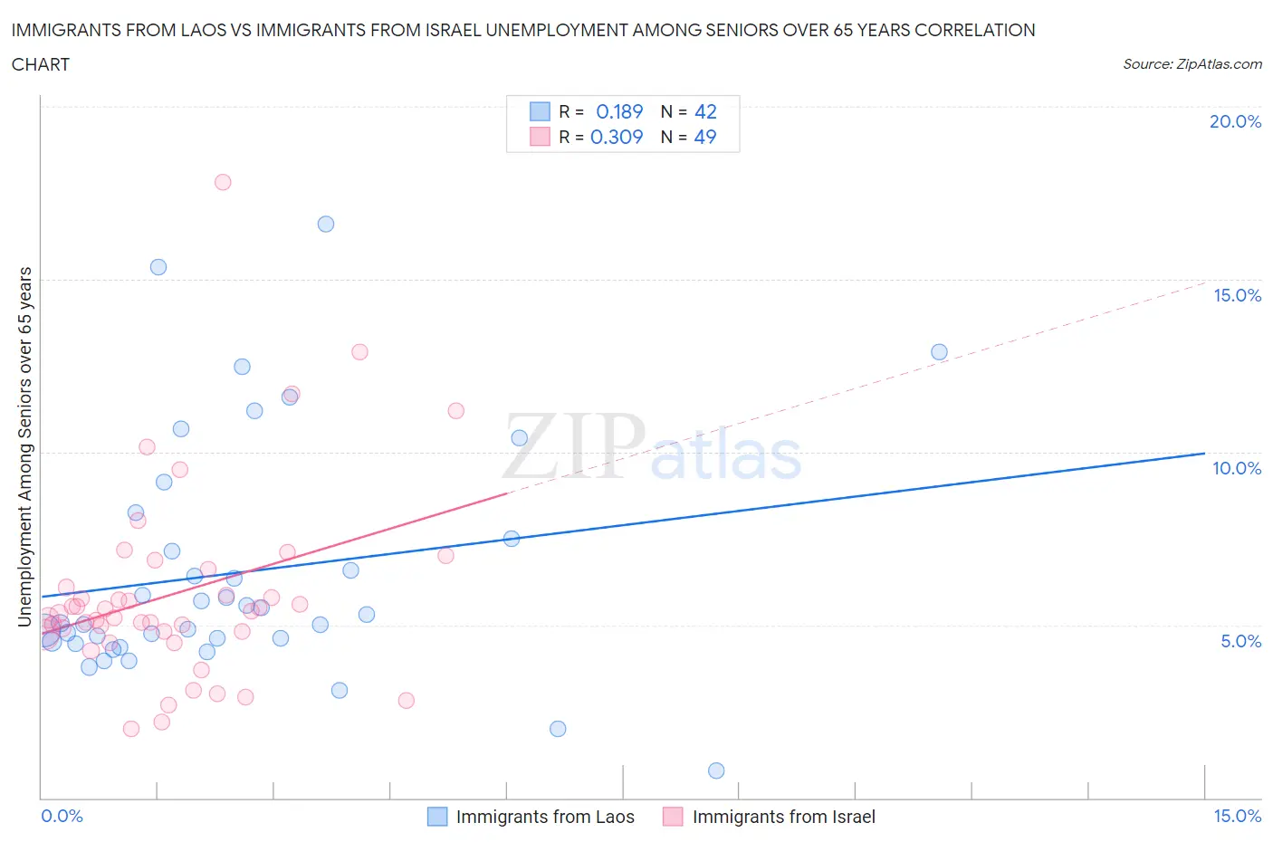 Immigrants from Laos vs Immigrants from Israel Unemployment Among Seniors over 65 years