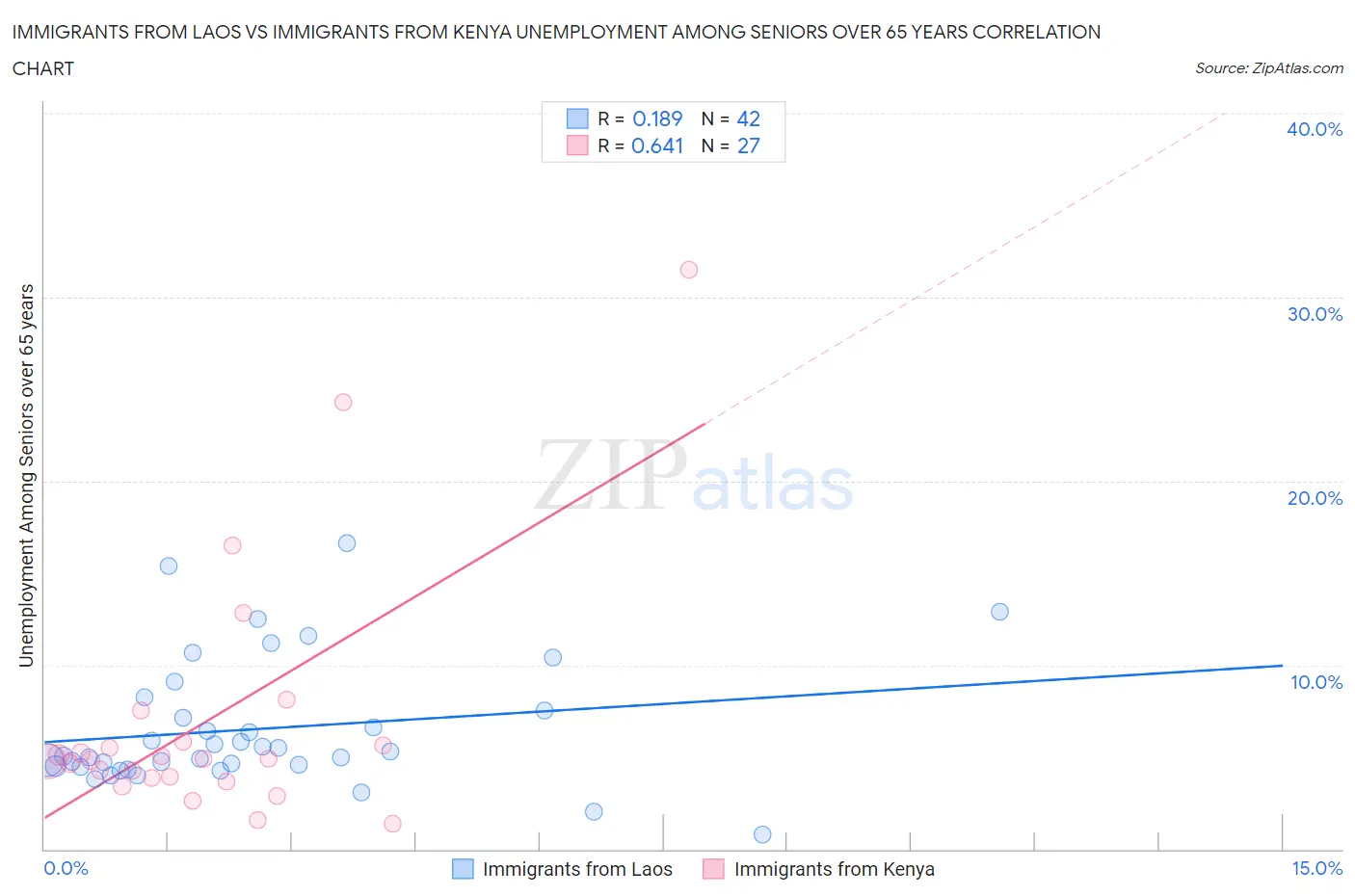 Immigrants from Laos vs Immigrants from Kenya Unemployment Among Seniors over 65 years