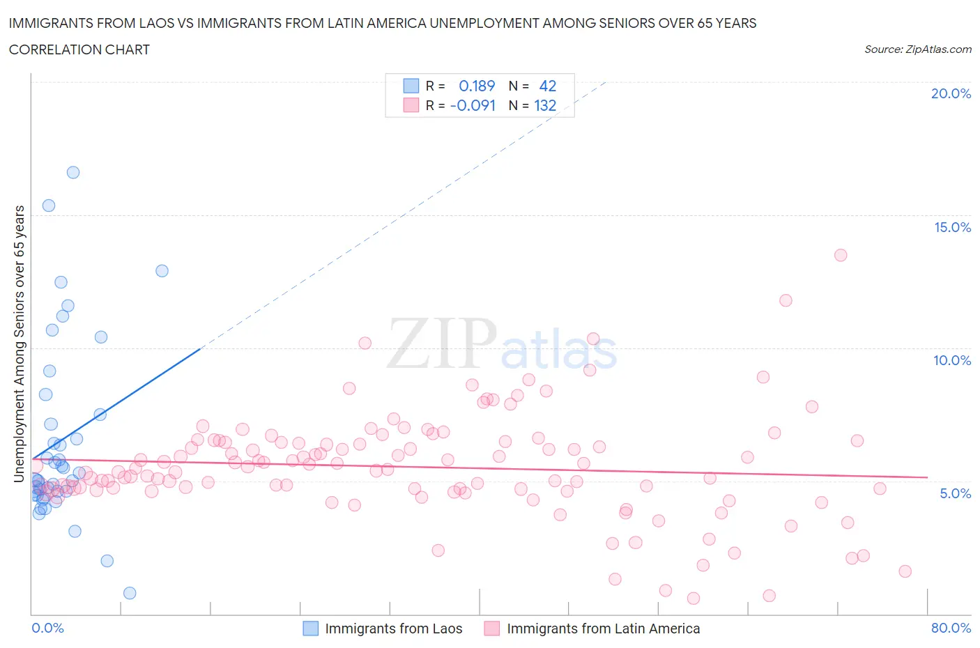 Immigrants from Laos vs Immigrants from Latin America Unemployment Among Seniors over 65 years