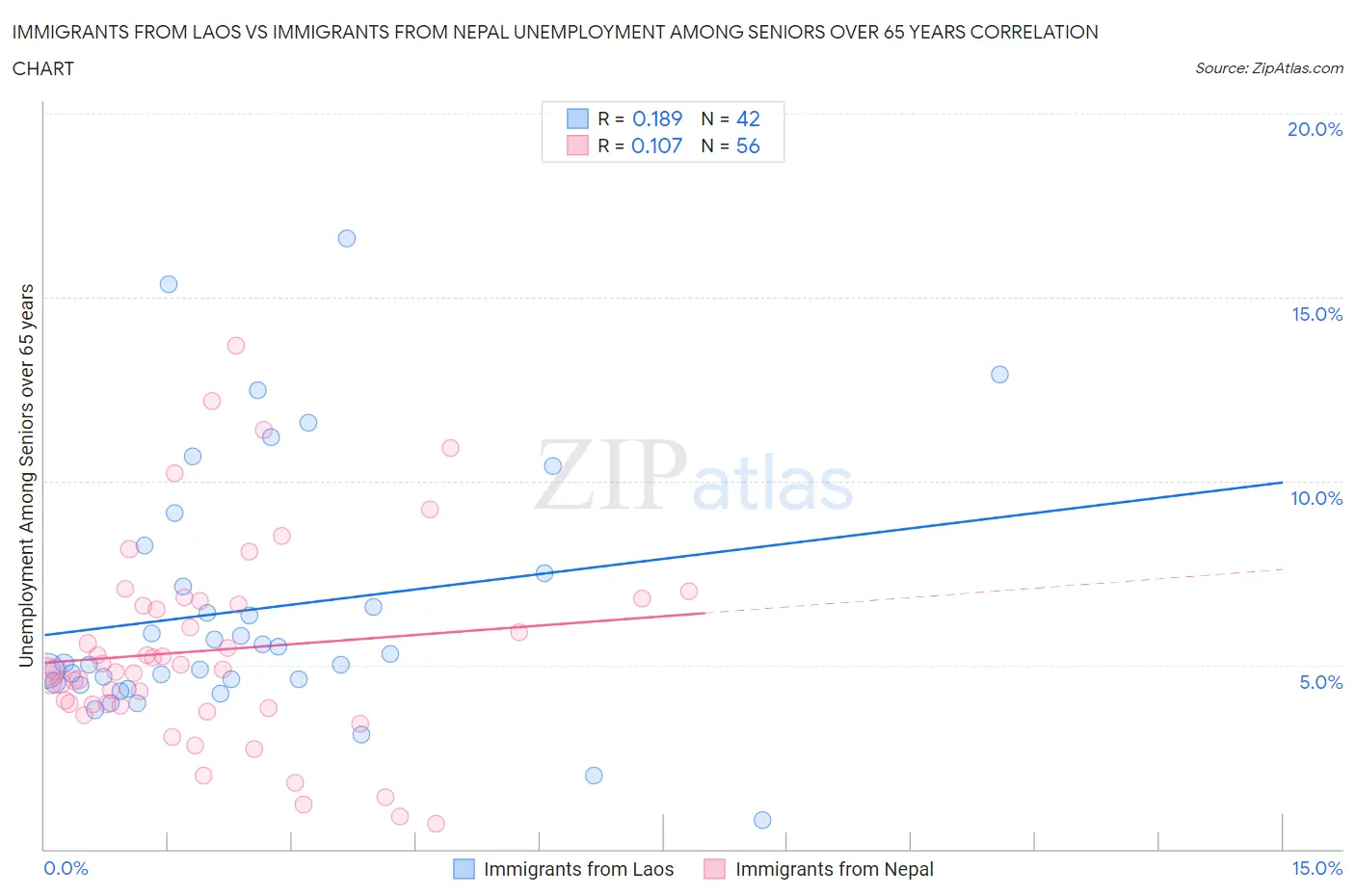 Immigrants from Laos vs Immigrants from Nepal Unemployment Among Seniors over 65 years