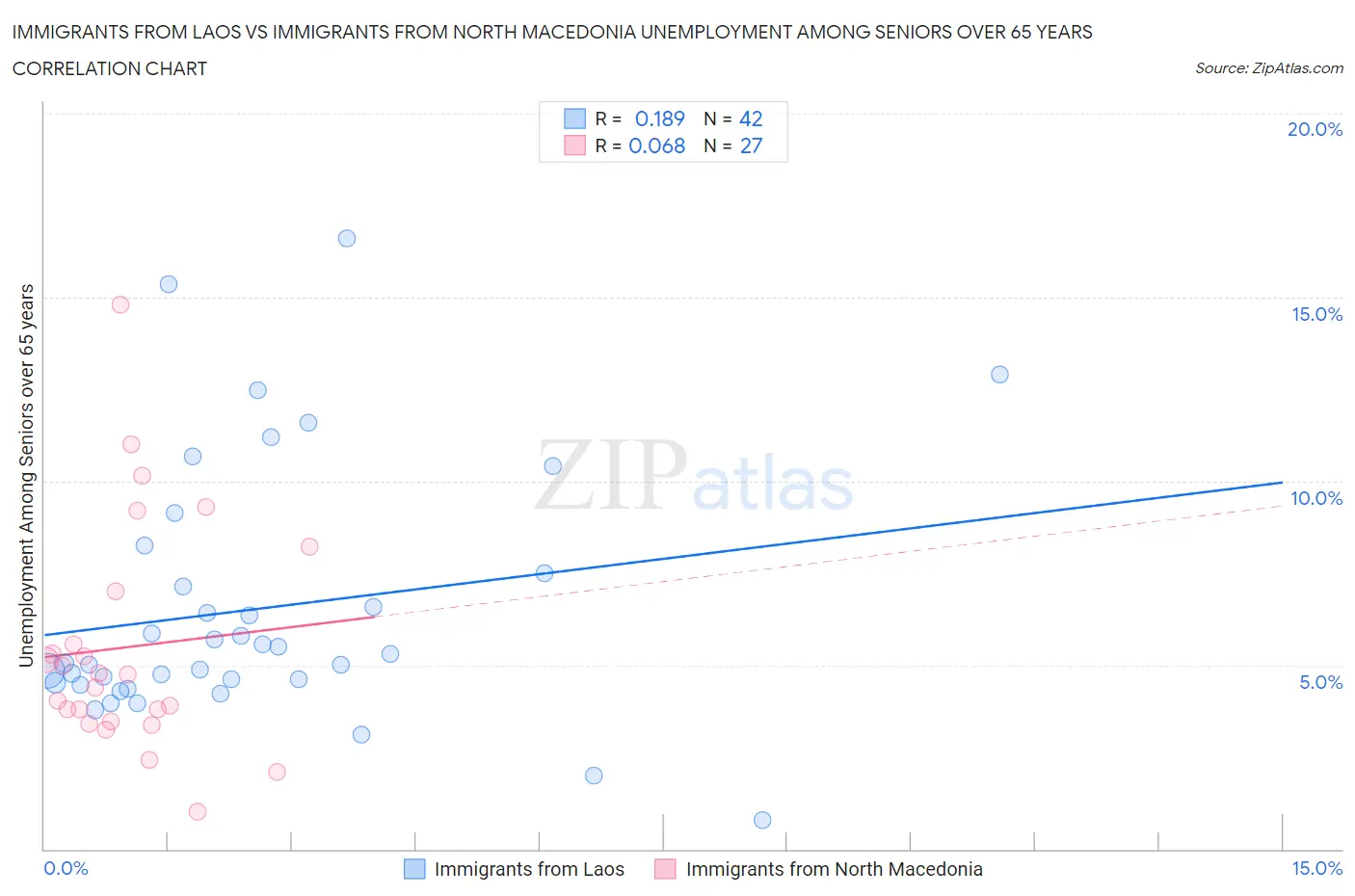 Immigrants from Laos vs Immigrants from North Macedonia Unemployment Among Seniors over 65 years