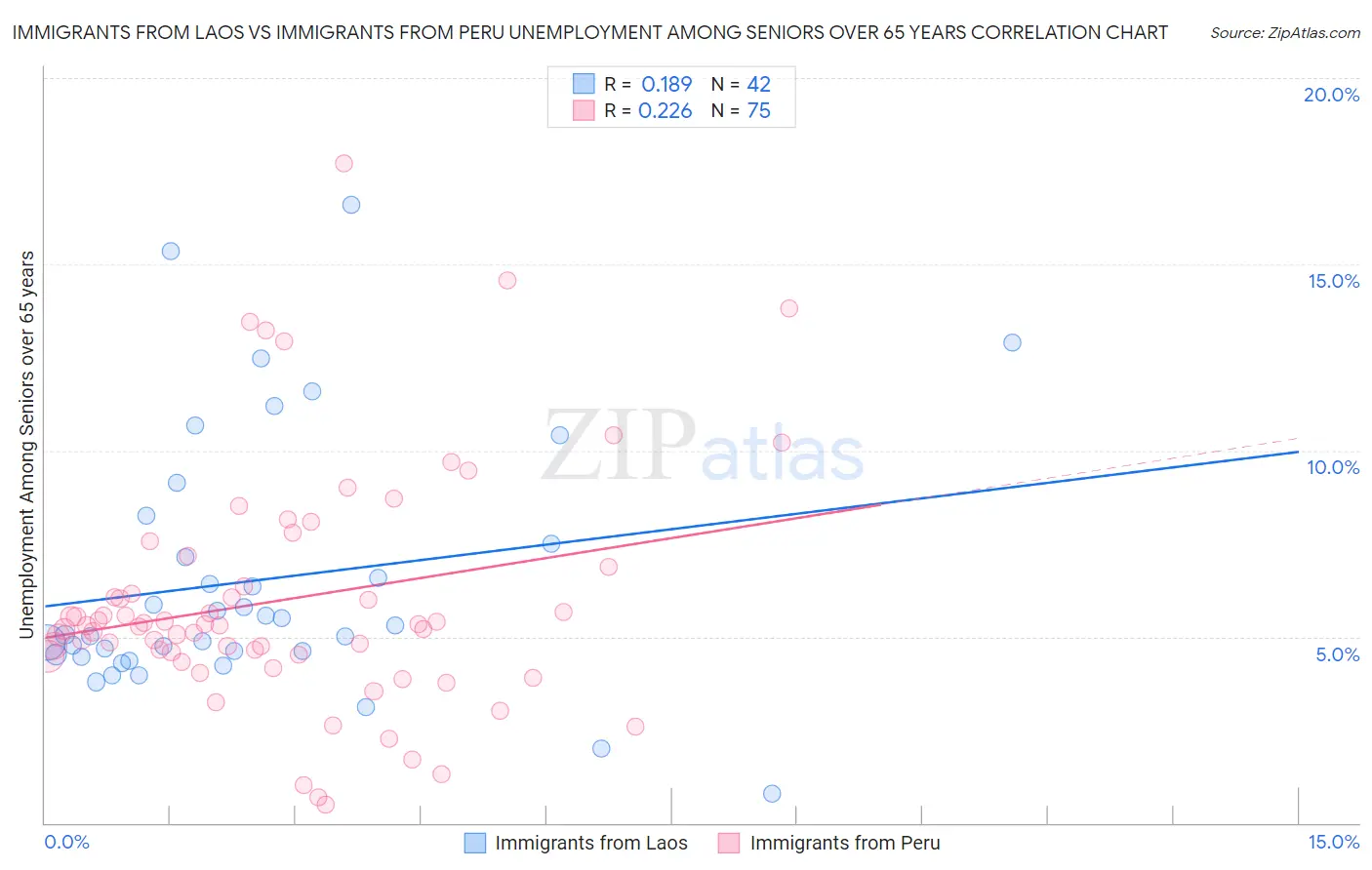 Immigrants from Laos vs Immigrants from Peru Unemployment Among Seniors over 65 years