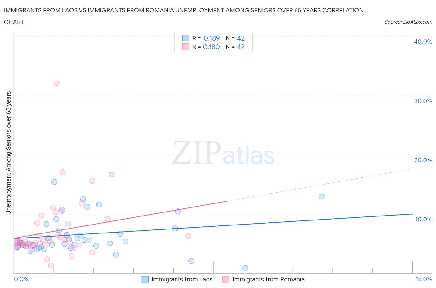 Immigrants from Laos vs Immigrants from Romania Unemployment Among Seniors over 65 years