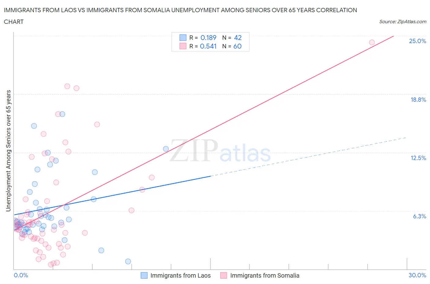 Immigrants from Laos vs Immigrants from Somalia Unemployment Among Seniors over 65 years