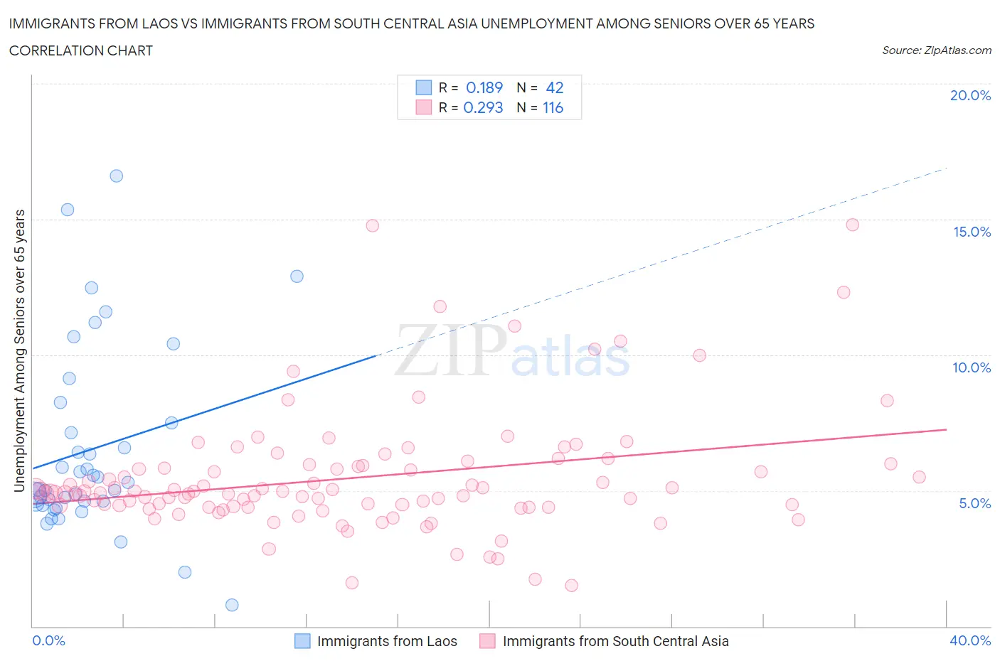 Immigrants from Laos vs Immigrants from South Central Asia Unemployment Among Seniors over 65 years