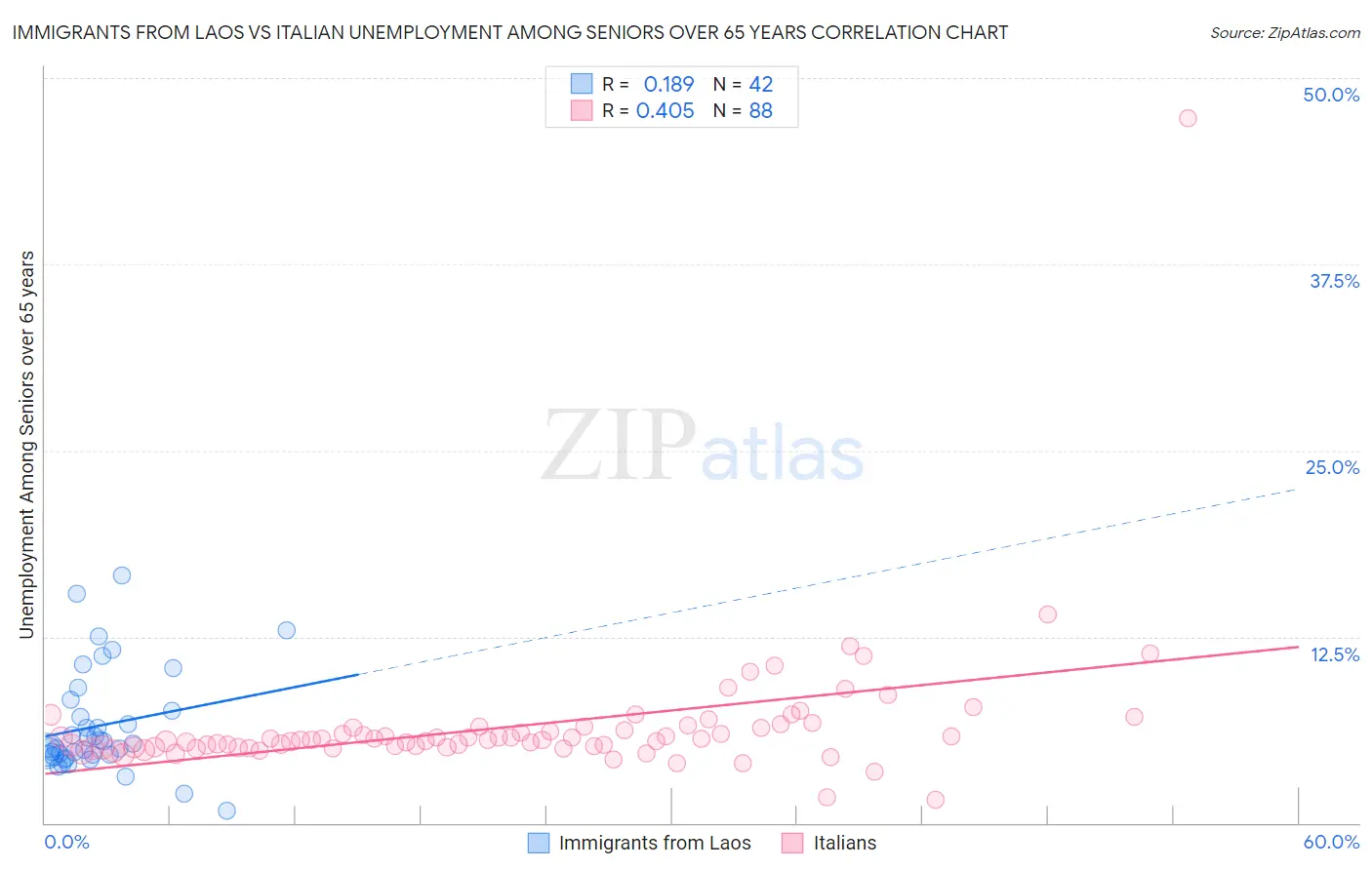 Immigrants from Laos vs Italian Unemployment Among Seniors over 65 years