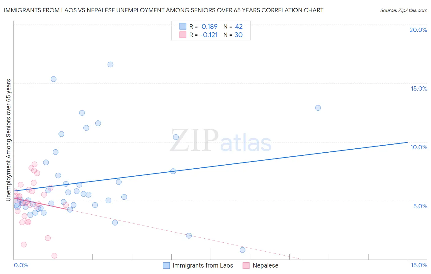 Immigrants from Laos vs Nepalese Unemployment Among Seniors over 65 years