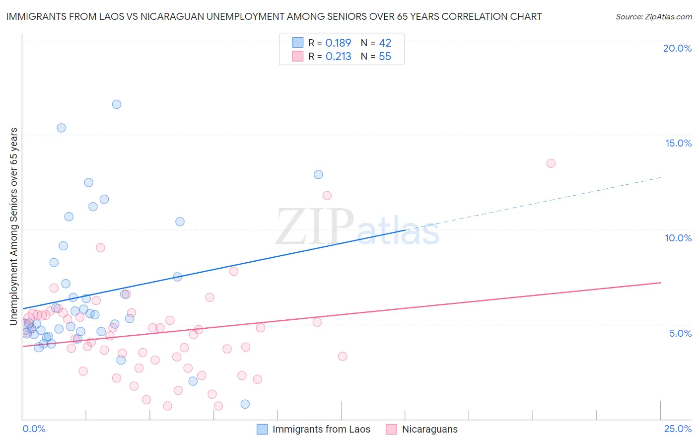 Immigrants from Laos vs Nicaraguan Unemployment Among Seniors over 65 years