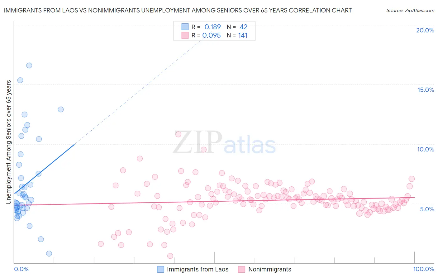 Immigrants from Laos vs Nonimmigrants Unemployment Among Seniors over 65 years