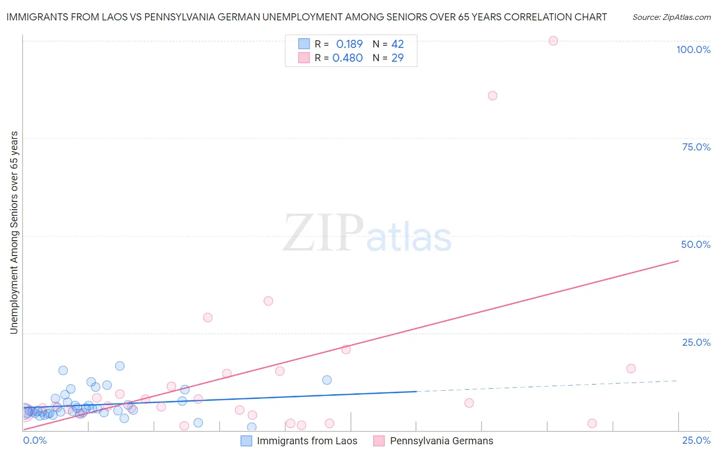 Immigrants from Laos vs Pennsylvania German Unemployment Among Seniors over 65 years