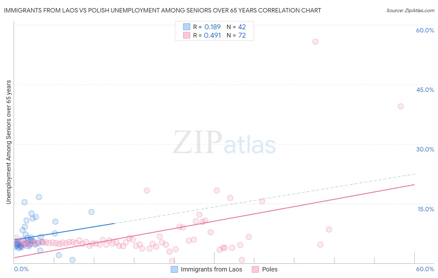 Immigrants from Laos vs Polish Unemployment Among Seniors over 65 years