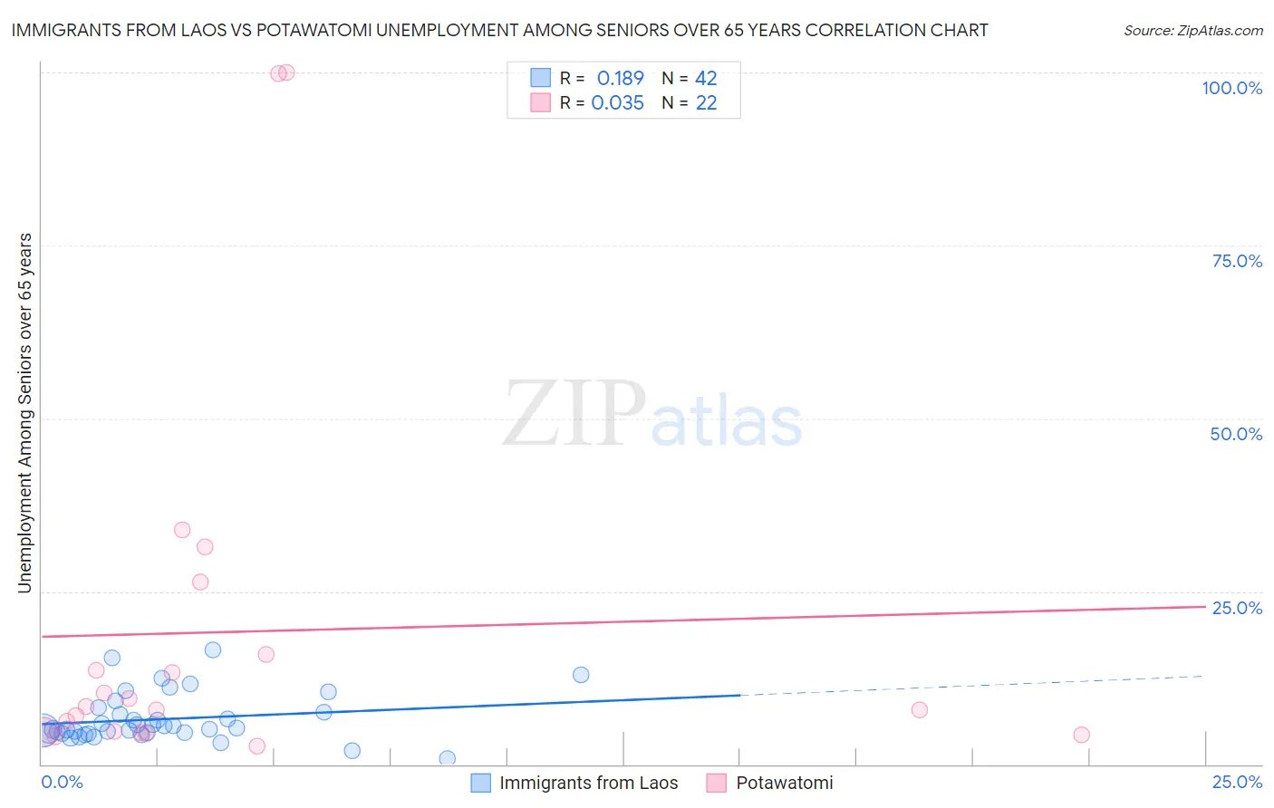 Immigrants from Laos vs Potawatomi Unemployment Among Seniors over 65 years