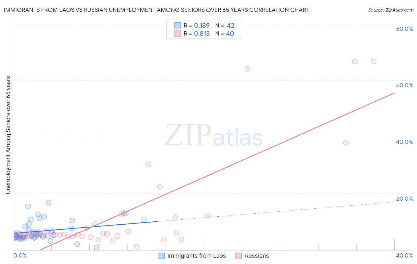 Immigrants from Laos vs Russian Unemployment Among Seniors over 65 years