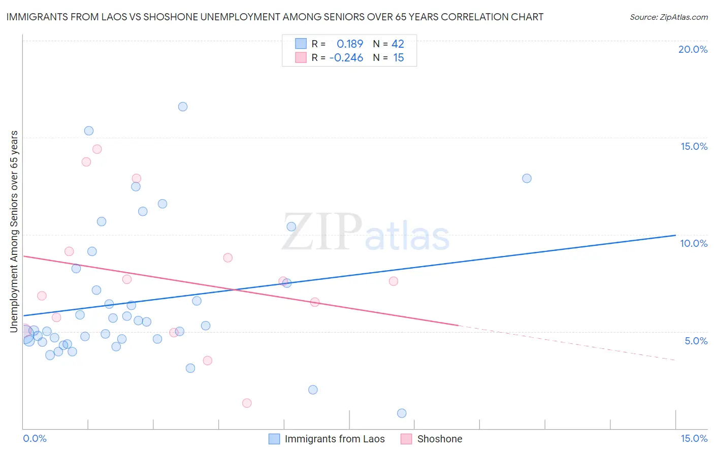 Immigrants from Laos vs Shoshone Unemployment Among Seniors over 65 years