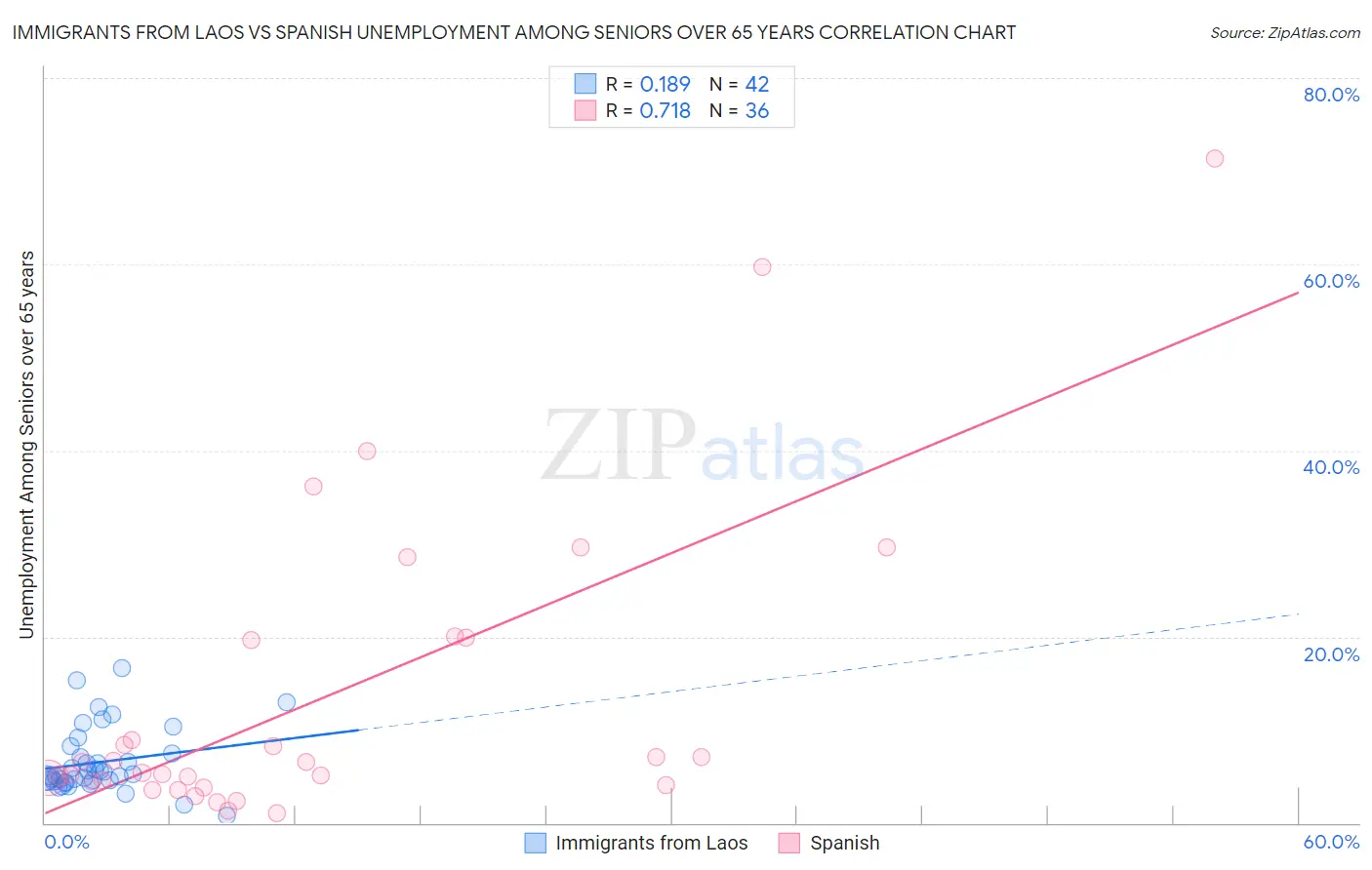 Immigrants from Laos vs Spanish Unemployment Among Seniors over 65 years