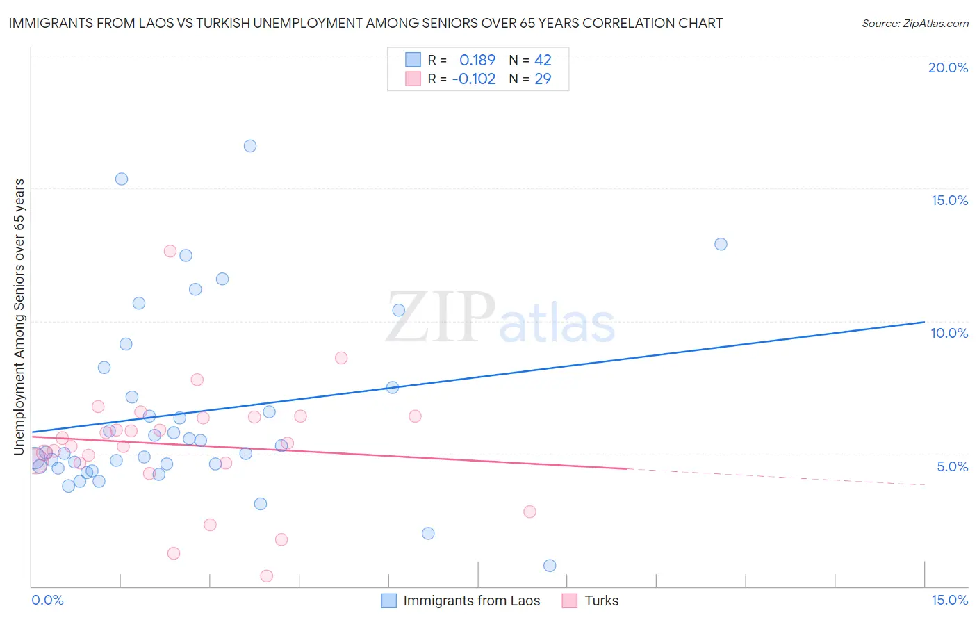 Immigrants from Laos vs Turkish Unemployment Among Seniors over 65 years