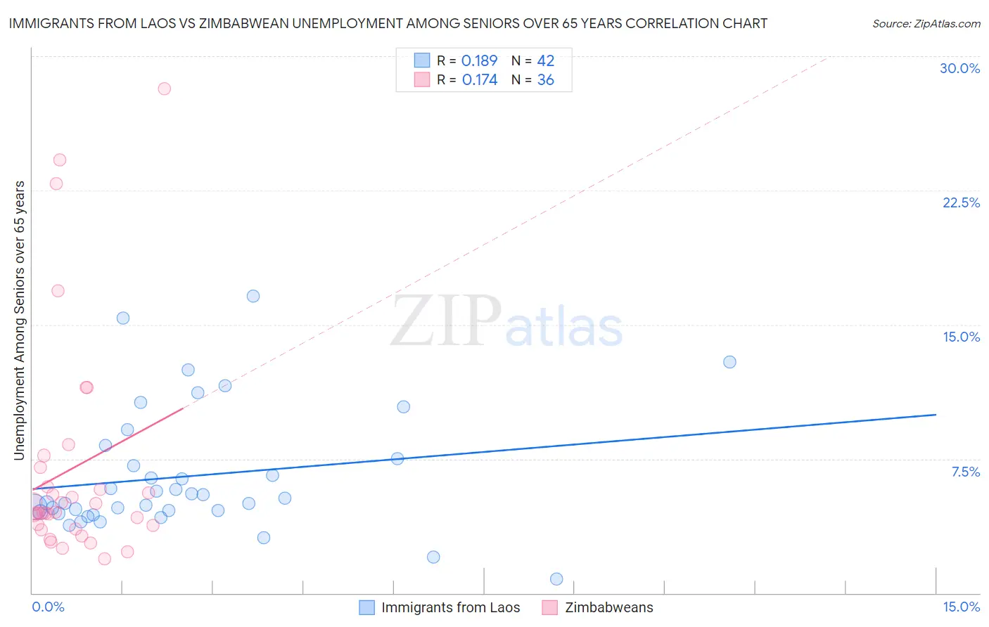 Immigrants from Laos vs Zimbabwean Unemployment Among Seniors over 65 years