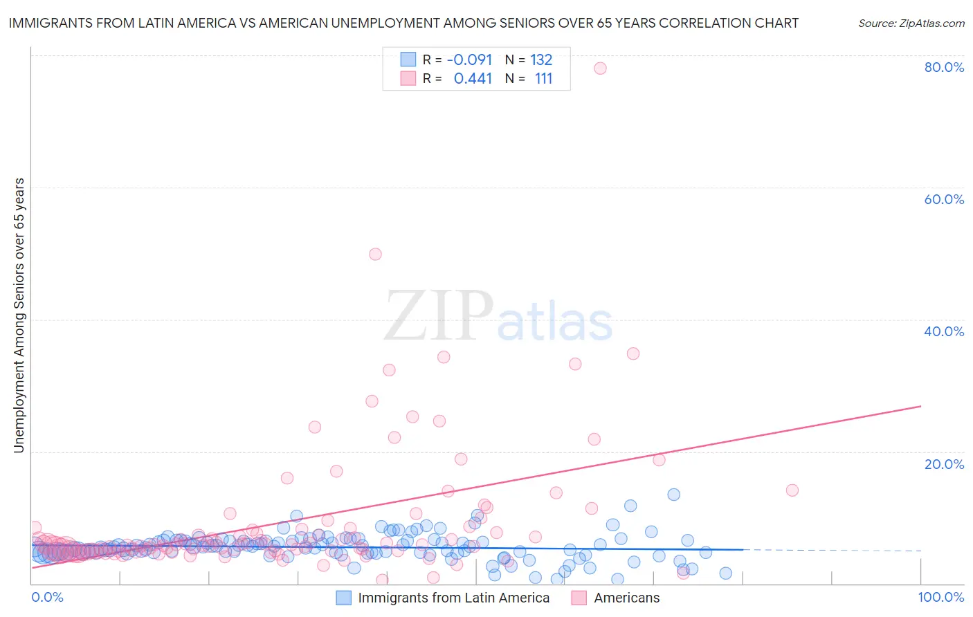 Immigrants from Latin America vs American Unemployment Among Seniors over 65 years