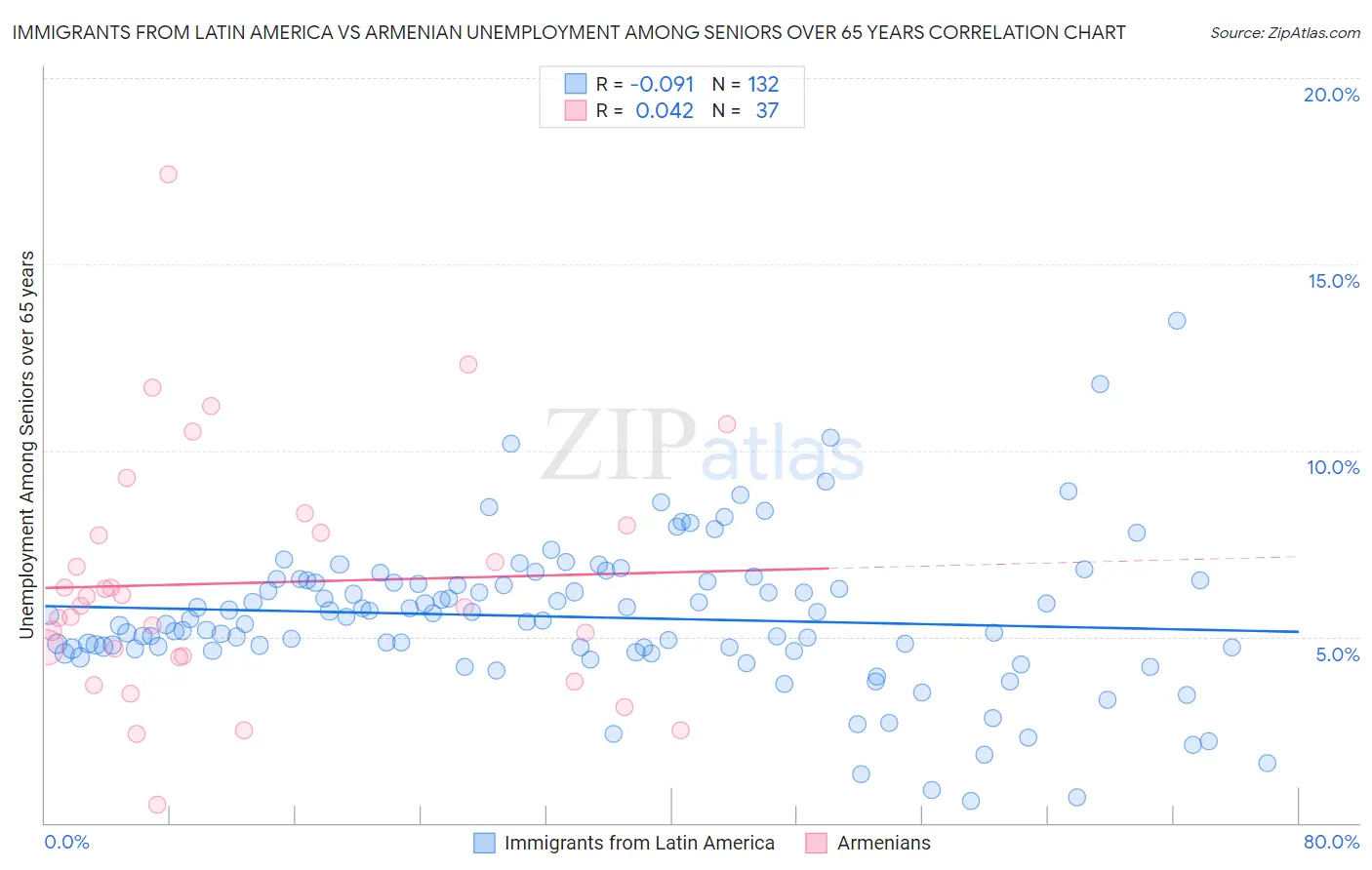 Immigrants from Latin America vs Armenian Unemployment Among Seniors over 65 years