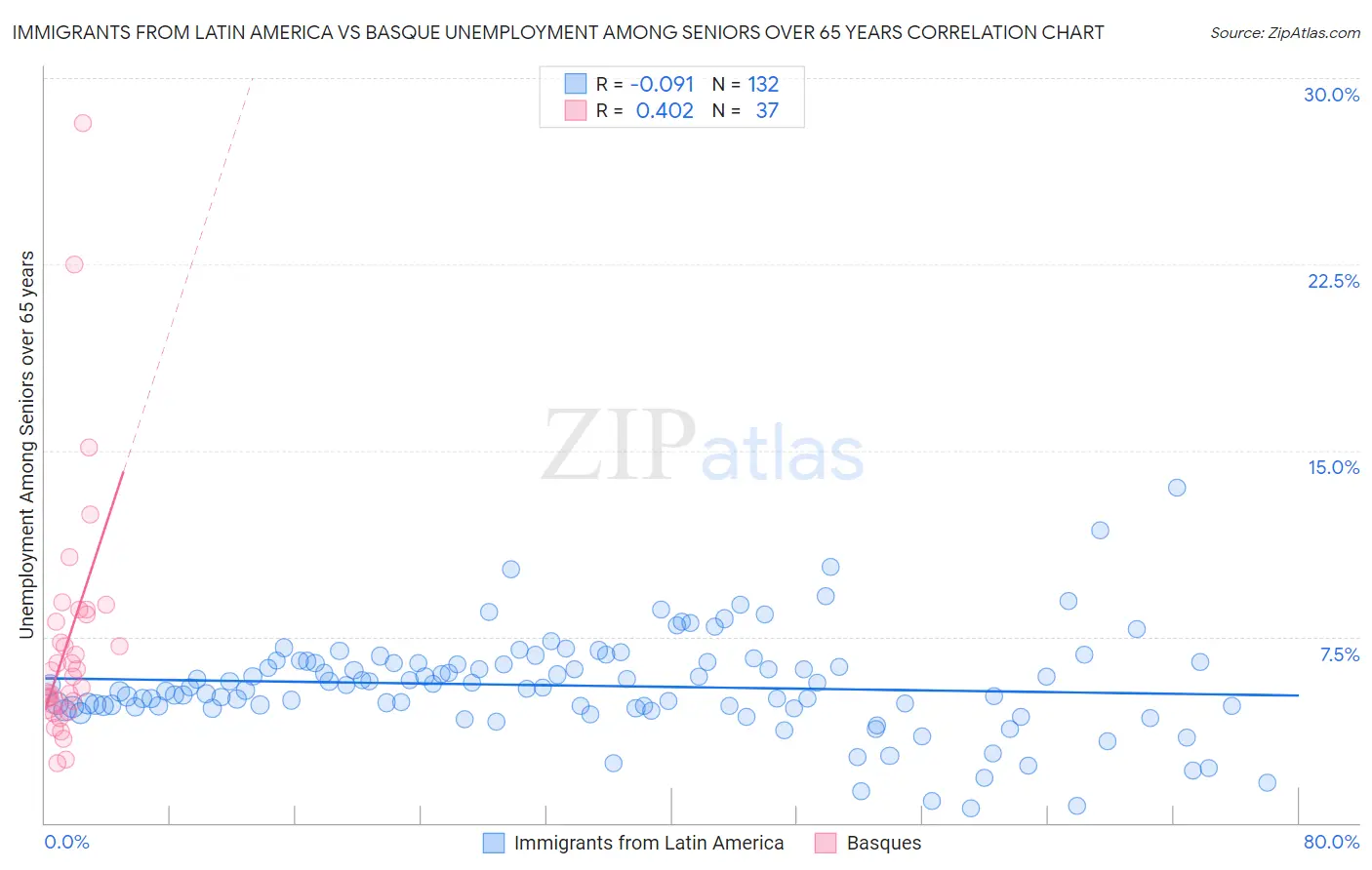 Immigrants from Latin America vs Basque Unemployment Among Seniors over 65 years