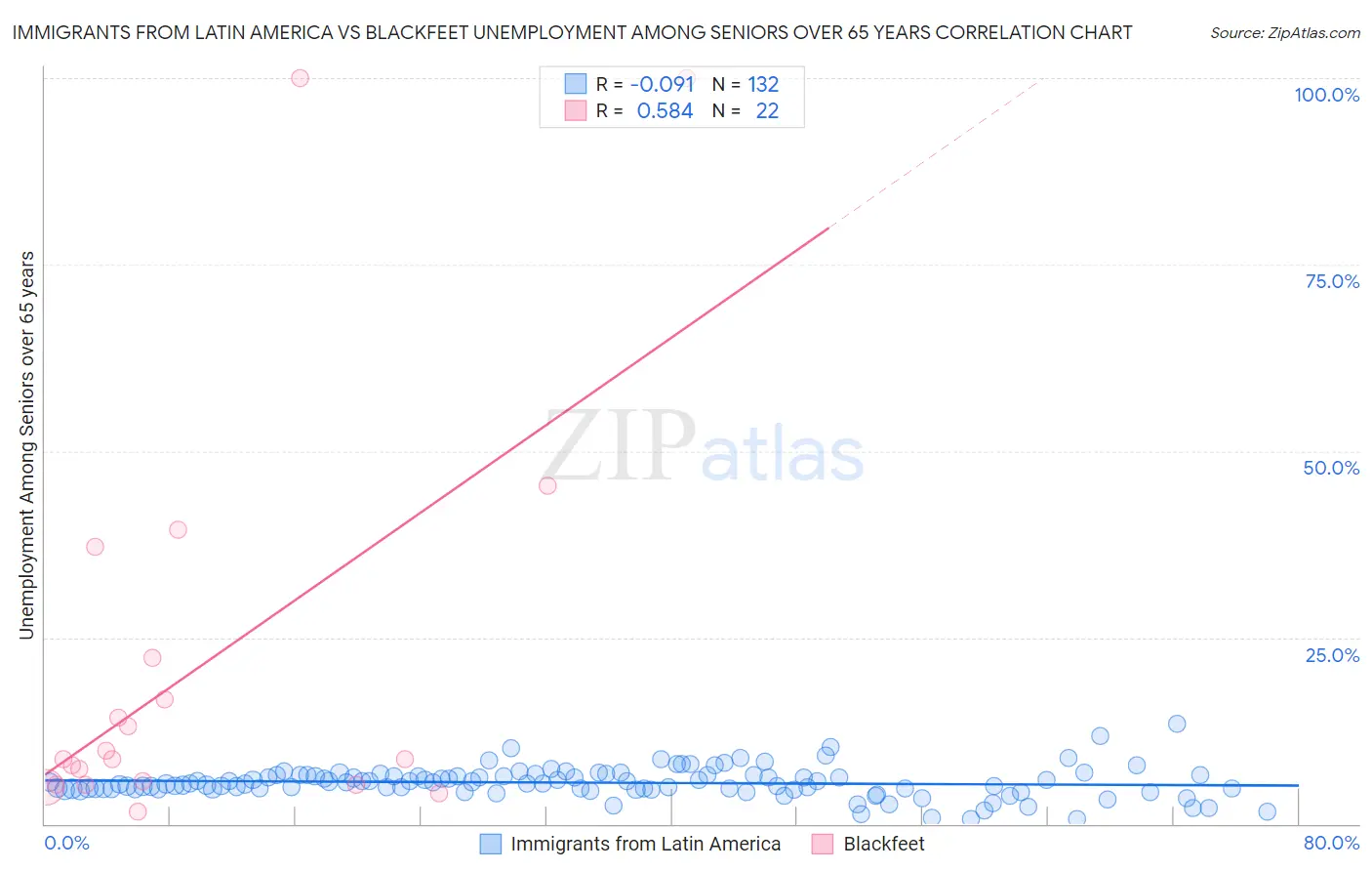 Immigrants from Latin America vs Blackfeet Unemployment Among Seniors over 65 years