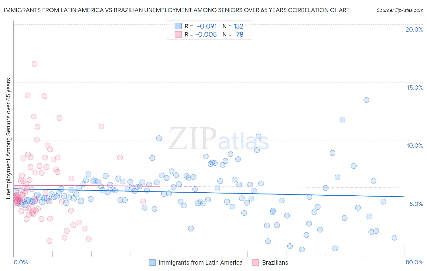 Immigrants from Latin America vs Brazilian Unemployment Among Seniors over 65 years